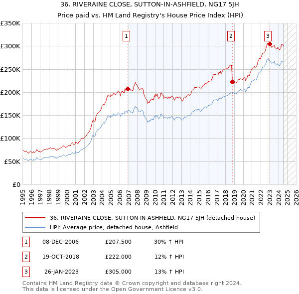 36, RIVERAINE CLOSE, SUTTON-IN-ASHFIELD, NG17 5JH: Price paid vs HM Land Registry's House Price Index