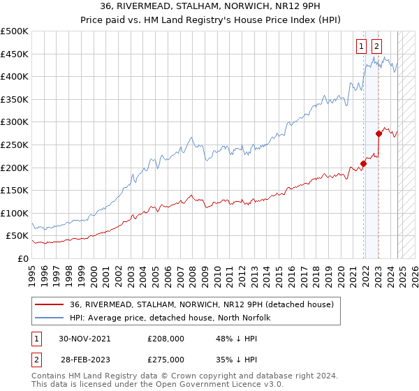 36, RIVERMEAD, STALHAM, NORWICH, NR12 9PH: Price paid vs HM Land Registry's House Price Index