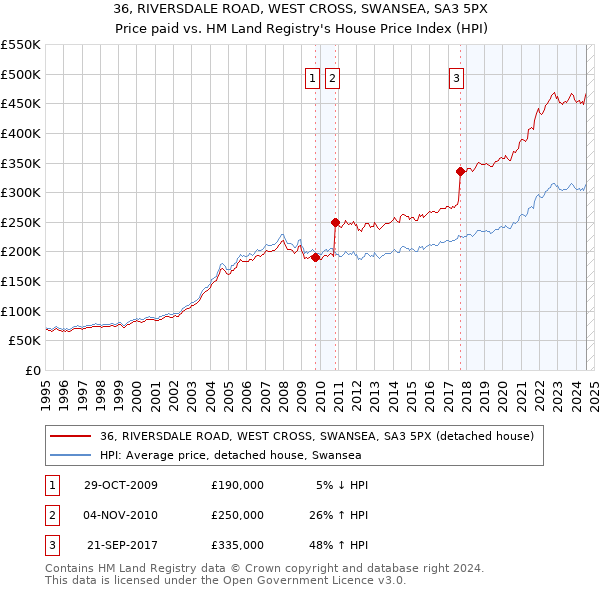 36, RIVERSDALE ROAD, WEST CROSS, SWANSEA, SA3 5PX: Price paid vs HM Land Registry's House Price Index