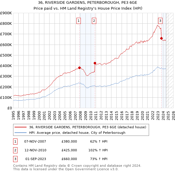 36, RIVERSIDE GARDENS, PETERBOROUGH, PE3 6GE: Price paid vs HM Land Registry's House Price Index