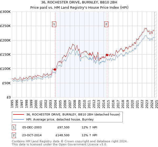 36, ROCHESTER DRIVE, BURNLEY, BB10 2BH: Price paid vs HM Land Registry's House Price Index