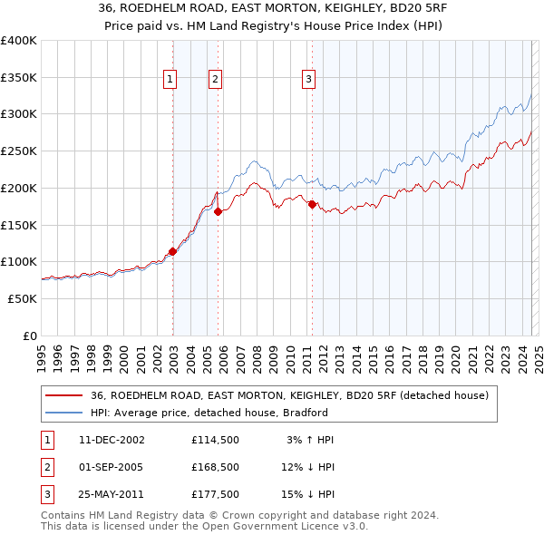 36, ROEDHELM ROAD, EAST MORTON, KEIGHLEY, BD20 5RF: Price paid vs HM Land Registry's House Price Index