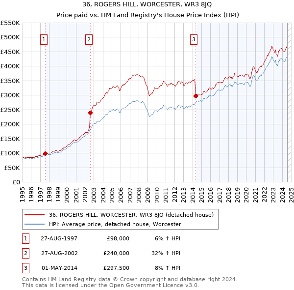 36, ROGERS HILL, WORCESTER, WR3 8JQ: Price paid vs HM Land Registry's House Price Index