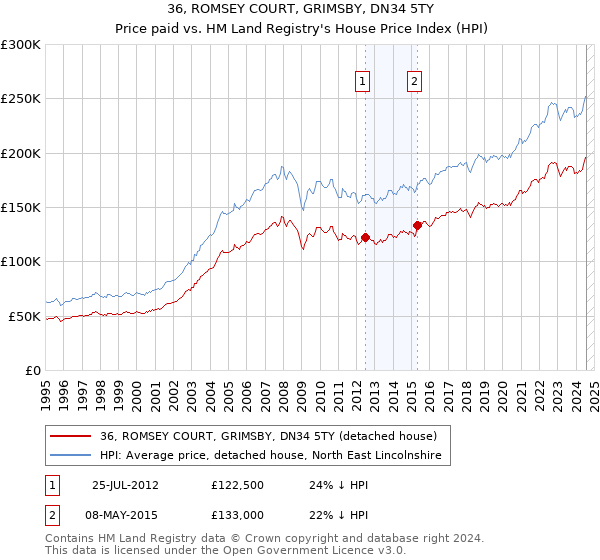 36, ROMSEY COURT, GRIMSBY, DN34 5TY: Price paid vs HM Land Registry's House Price Index