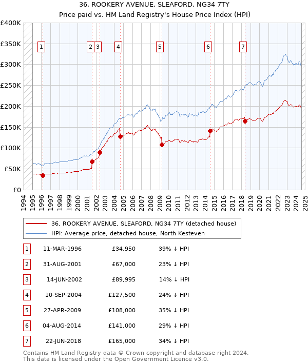 36, ROOKERY AVENUE, SLEAFORD, NG34 7TY: Price paid vs HM Land Registry's House Price Index