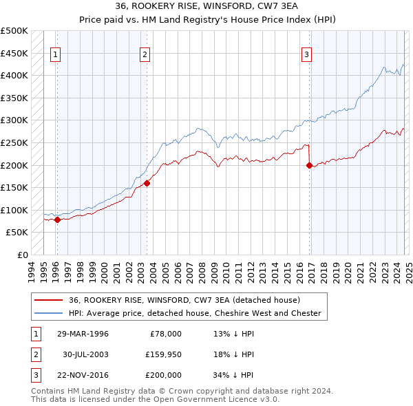 36, ROOKERY RISE, WINSFORD, CW7 3EA: Price paid vs HM Land Registry's House Price Index