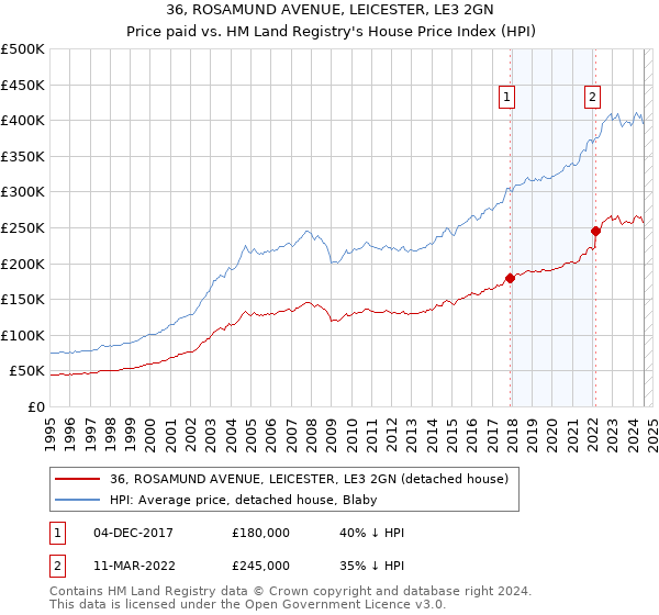 36, ROSAMUND AVENUE, LEICESTER, LE3 2GN: Price paid vs HM Land Registry's House Price Index