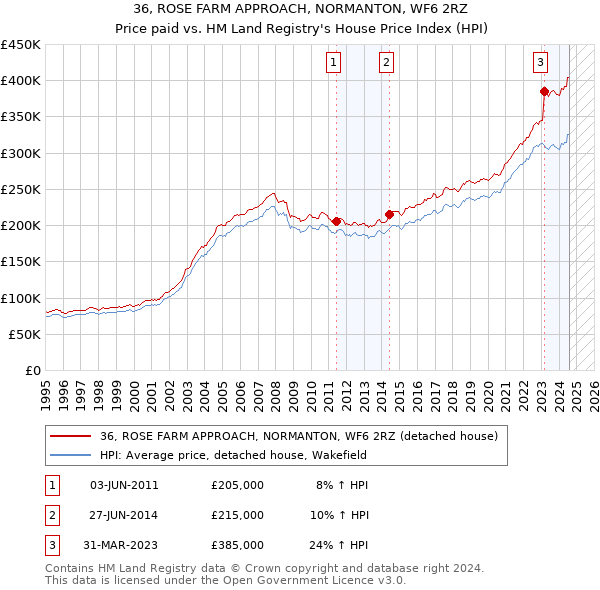 36, ROSE FARM APPROACH, NORMANTON, WF6 2RZ: Price paid vs HM Land Registry's House Price Index