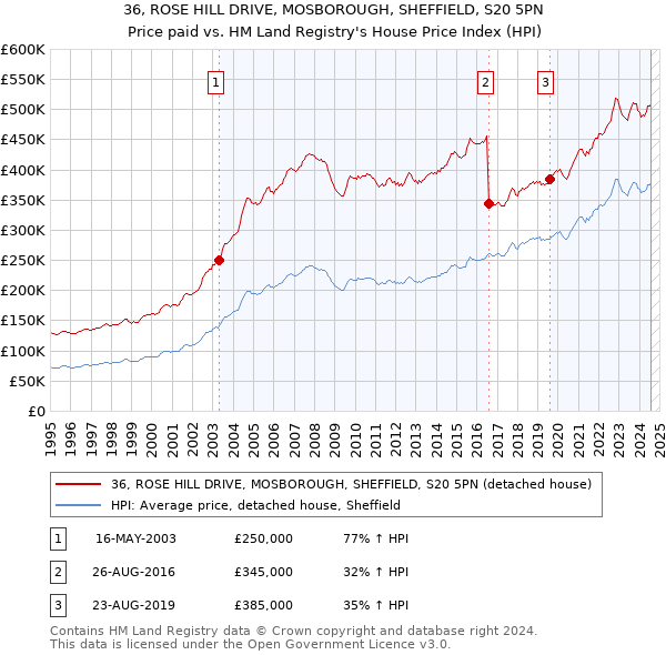 36, ROSE HILL DRIVE, MOSBOROUGH, SHEFFIELD, S20 5PN: Price paid vs HM Land Registry's House Price Index