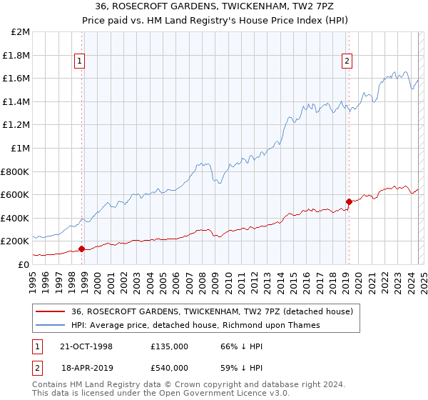 36, ROSECROFT GARDENS, TWICKENHAM, TW2 7PZ: Price paid vs HM Land Registry's House Price Index