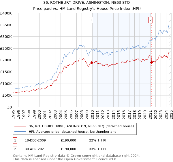 36, ROTHBURY DRIVE, ASHINGTON, NE63 8TQ: Price paid vs HM Land Registry's House Price Index