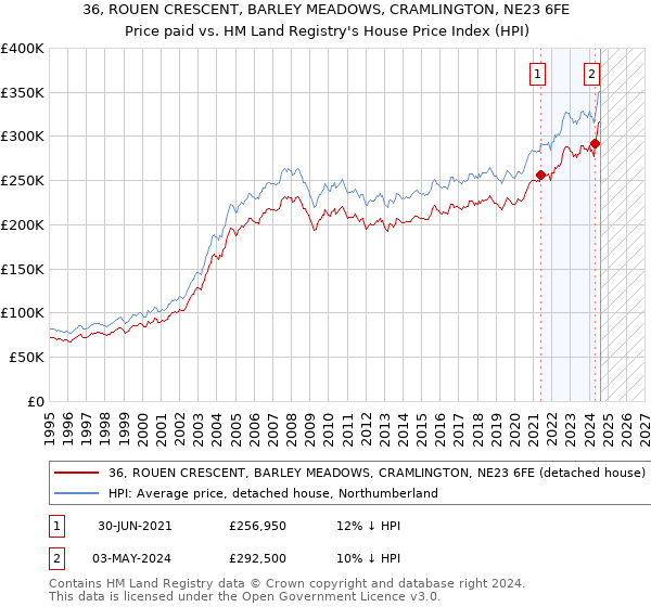 36, ROUEN CRESCENT, BARLEY MEADOWS, CRAMLINGTON, NE23 6FE: Price paid vs HM Land Registry's House Price Index