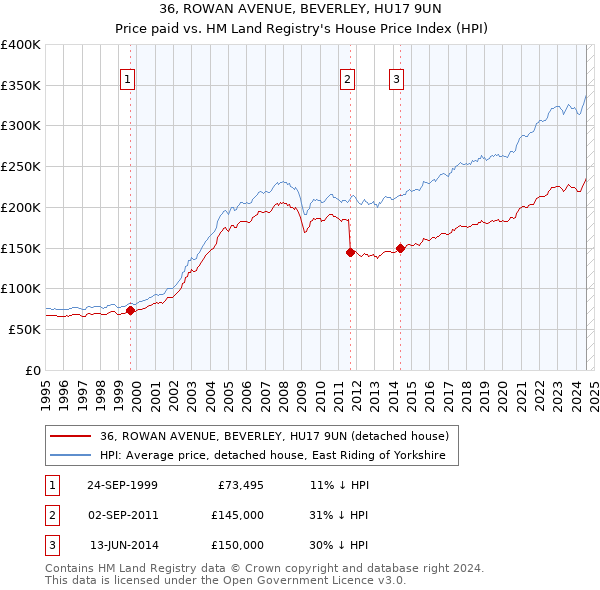 36, ROWAN AVENUE, BEVERLEY, HU17 9UN: Price paid vs HM Land Registry's House Price Index