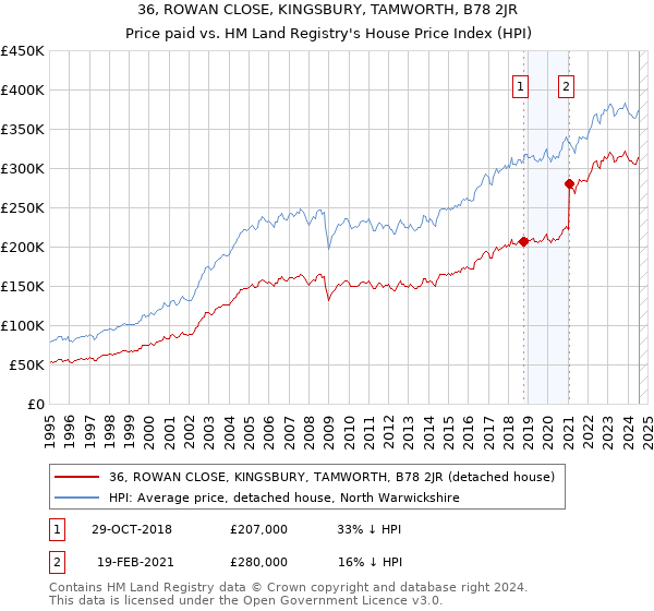 36, ROWAN CLOSE, KINGSBURY, TAMWORTH, B78 2JR: Price paid vs HM Land Registry's House Price Index