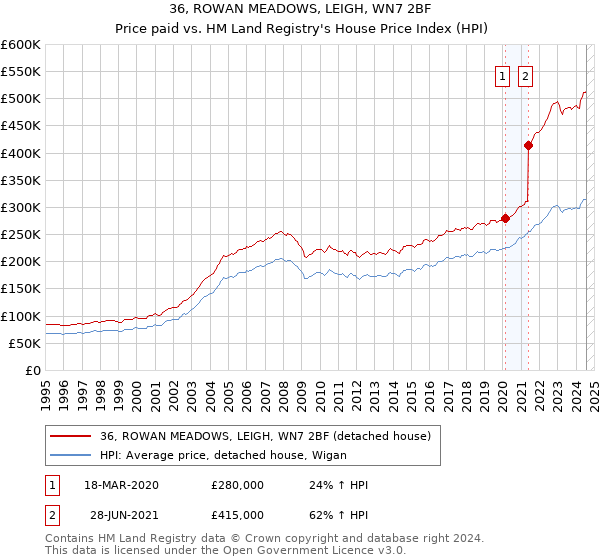 36, ROWAN MEADOWS, LEIGH, WN7 2BF: Price paid vs HM Land Registry's House Price Index