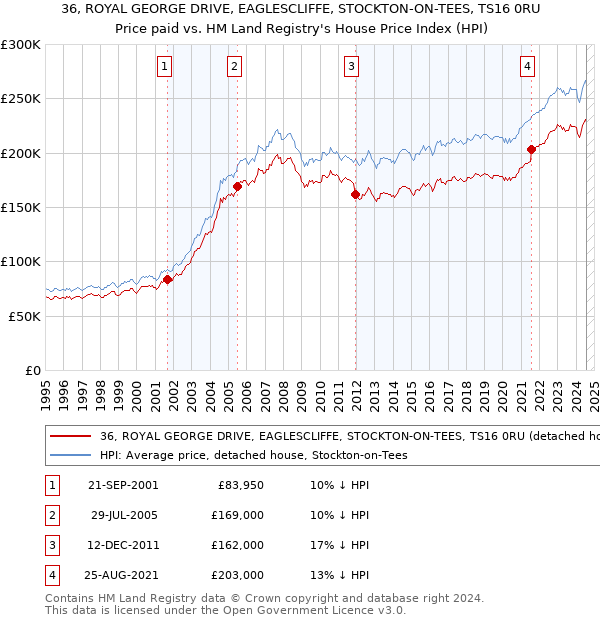 36, ROYAL GEORGE DRIVE, EAGLESCLIFFE, STOCKTON-ON-TEES, TS16 0RU: Price paid vs HM Land Registry's House Price Index