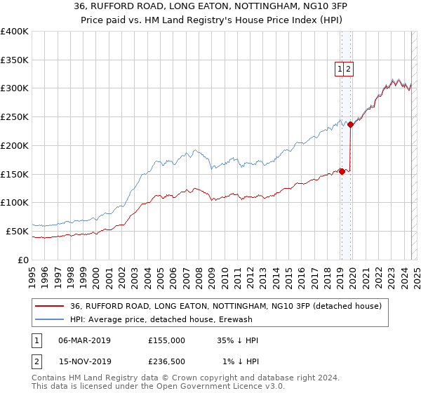 36, RUFFORD ROAD, LONG EATON, NOTTINGHAM, NG10 3FP: Price paid vs HM Land Registry's House Price Index