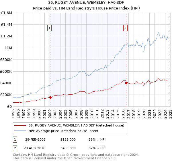 36, RUGBY AVENUE, WEMBLEY, HA0 3DF: Price paid vs HM Land Registry's House Price Index