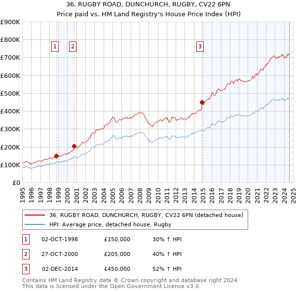 36, RUGBY ROAD, DUNCHURCH, RUGBY, CV22 6PN: Price paid vs HM Land Registry's House Price Index