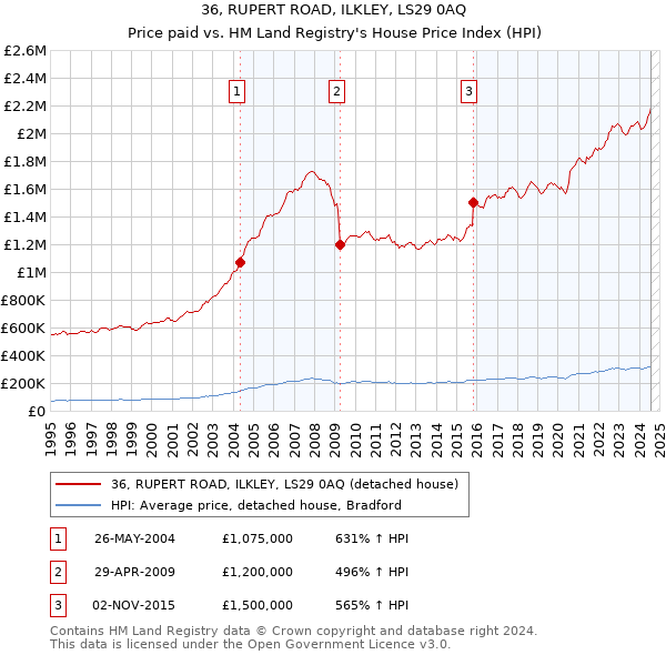 36, RUPERT ROAD, ILKLEY, LS29 0AQ: Price paid vs HM Land Registry's House Price Index