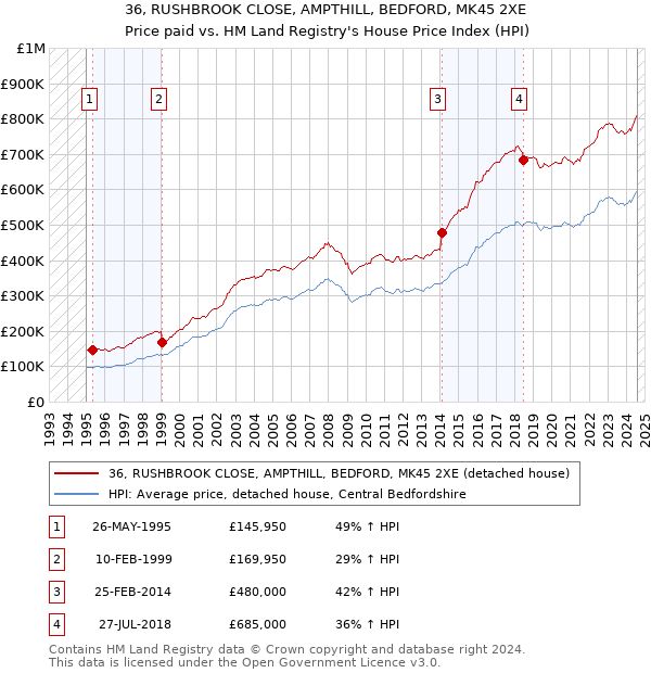 36, RUSHBROOK CLOSE, AMPTHILL, BEDFORD, MK45 2XE: Price paid vs HM Land Registry's House Price Index