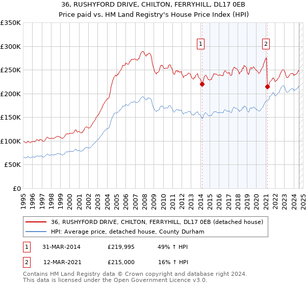 36, RUSHYFORD DRIVE, CHILTON, FERRYHILL, DL17 0EB: Price paid vs HM Land Registry's House Price Index