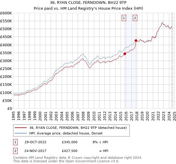 36, RYAN CLOSE, FERNDOWN, BH22 9TP: Price paid vs HM Land Registry's House Price Index