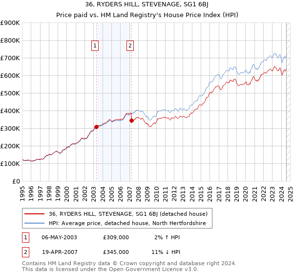 36, RYDERS HILL, STEVENAGE, SG1 6BJ: Price paid vs HM Land Registry's House Price Index