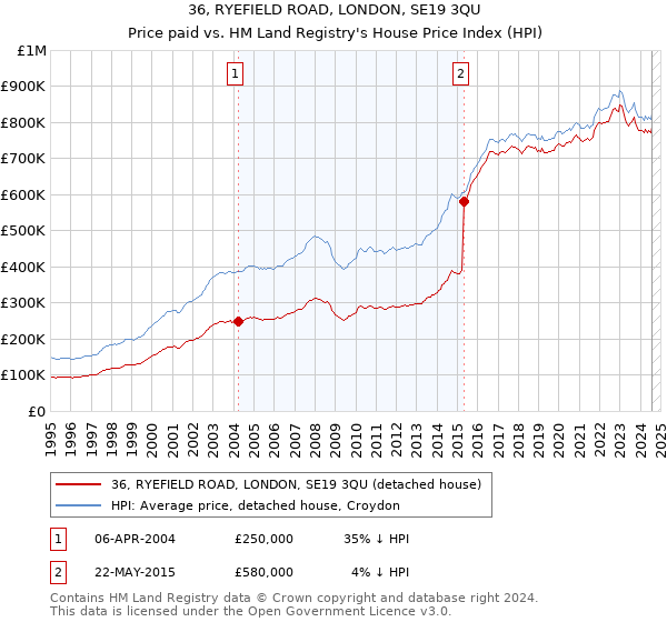 36, RYEFIELD ROAD, LONDON, SE19 3QU: Price paid vs HM Land Registry's House Price Index