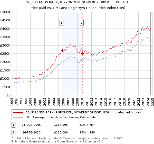 36, RYLANDS PARK, RIPPONDEN, SOWERBY BRIDGE, HX6 4JH: Price paid vs HM Land Registry's House Price Index