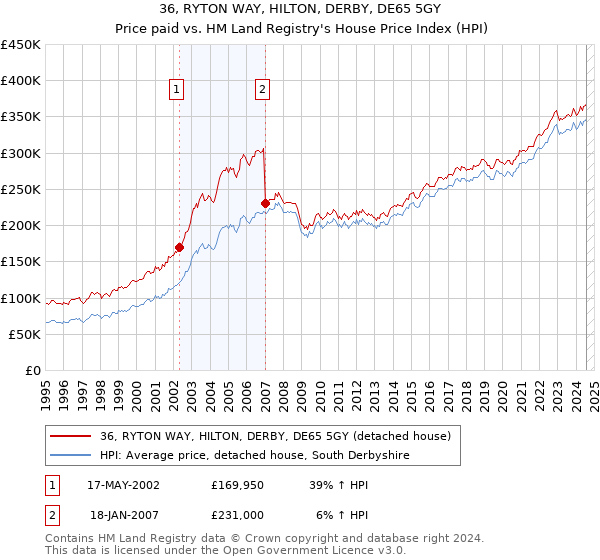 36, RYTON WAY, HILTON, DERBY, DE65 5GY: Price paid vs HM Land Registry's House Price Index