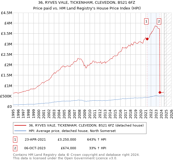 36, RYVES VALE, TICKENHAM, CLEVEDON, BS21 6FZ: Price paid vs HM Land Registry's House Price Index