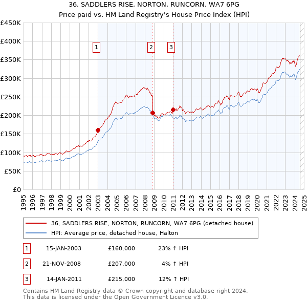 36, SADDLERS RISE, NORTON, RUNCORN, WA7 6PG: Price paid vs HM Land Registry's House Price Index