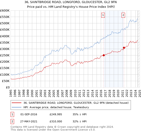 36, SAINTBRIDGE ROAD, LONGFORD, GLOUCESTER, GL2 9FN: Price paid vs HM Land Registry's House Price Index