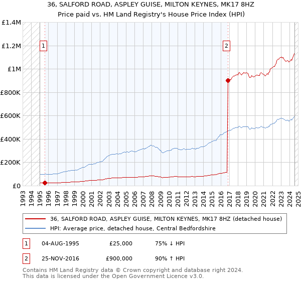 36, SALFORD ROAD, ASPLEY GUISE, MILTON KEYNES, MK17 8HZ: Price paid vs HM Land Registry's House Price Index