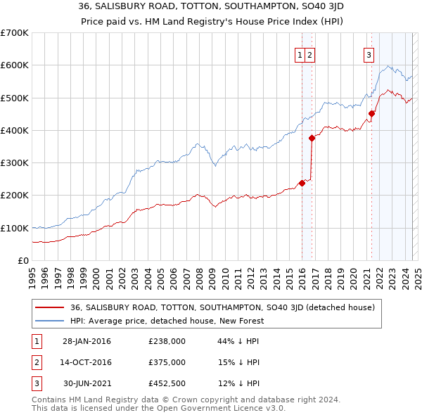 36, SALISBURY ROAD, TOTTON, SOUTHAMPTON, SO40 3JD: Price paid vs HM Land Registry's House Price Index