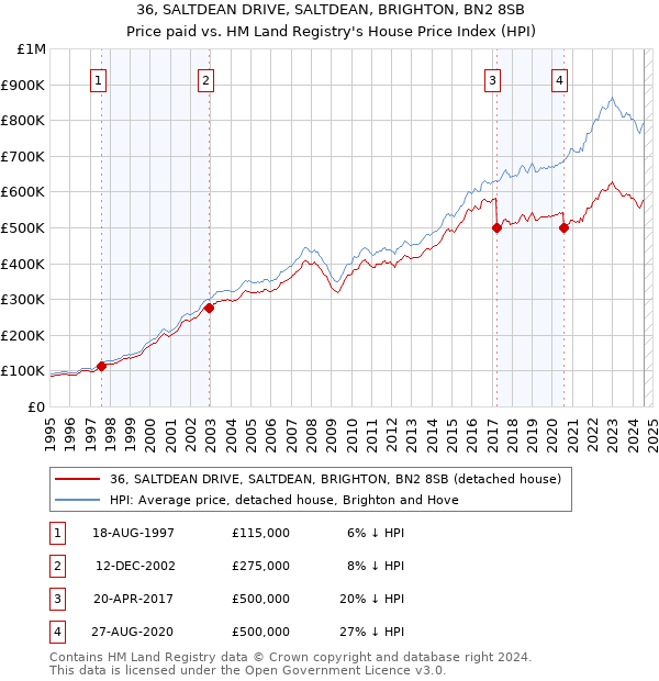 36, SALTDEAN DRIVE, SALTDEAN, BRIGHTON, BN2 8SB: Price paid vs HM Land Registry's House Price Index