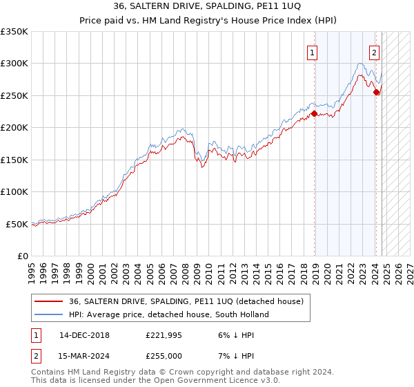 36, SALTERN DRIVE, SPALDING, PE11 1UQ: Price paid vs HM Land Registry's House Price Index