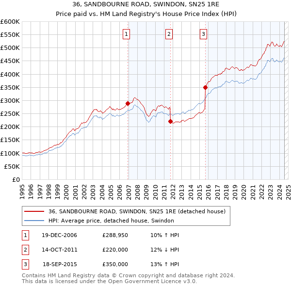 36, SANDBOURNE ROAD, SWINDON, SN25 1RE: Price paid vs HM Land Registry's House Price Index