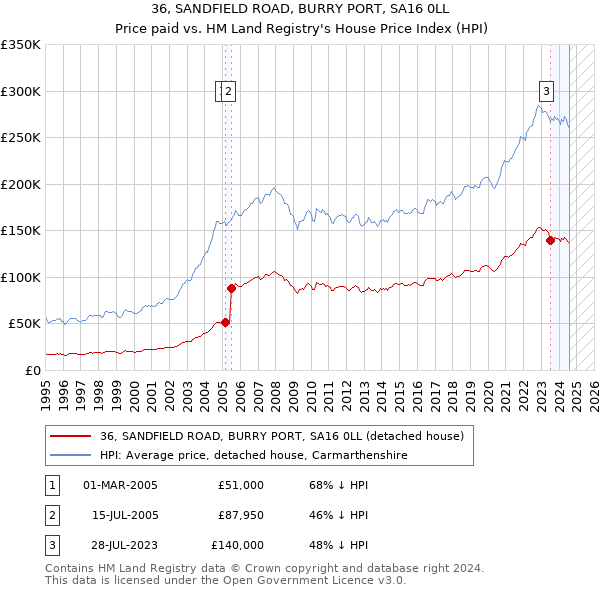 36, SANDFIELD ROAD, BURRY PORT, SA16 0LL: Price paid vs HM Land Registry's House Price Index