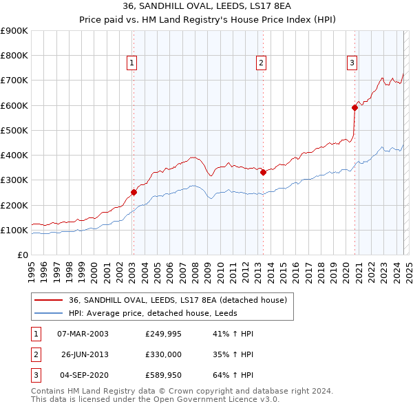 36, SANDHILL OVAL, LEEDS, LS17 8EA: Price paid vs HM Land Registry's House Price Index