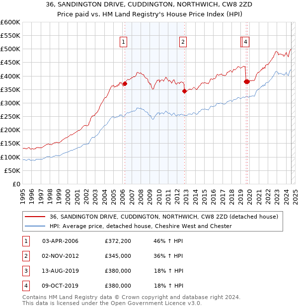 36, SANDINGTON DRIVE, CUDDINGTON, NORTHWICH, CW8 2ZD: Price paid vs HM Land Registry's House Price Index