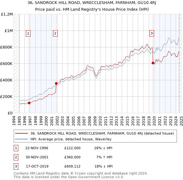 36, SANDROCK HILL ROAD, WRECCLESHAM, FARNHAM, GU10 4RJ: Price paid vs HM Land Registry's House Price Index