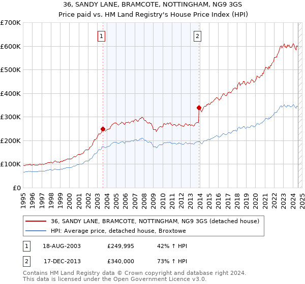 36, SANDY LANE, BRAMCOTE, NOTTINGHAM, NG9 3GS: Price paid vs HM Land Registry's House Price Index