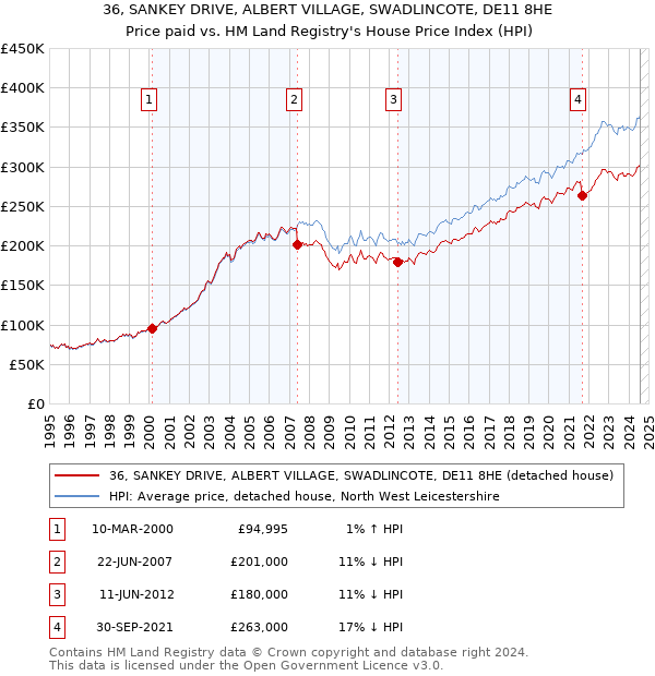 36, SANKEY DRIVE, ALBERT VILLAGE, SWADLINCOTE, DE11 8HE: Price paid vs HM Land Registry's House Price Index