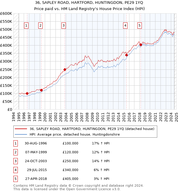 36, SAPLEY ROAD, HARTFORD, HUNTINGDON, PE29 1YQ: Price paid vs HM Land Registry's House Price Index