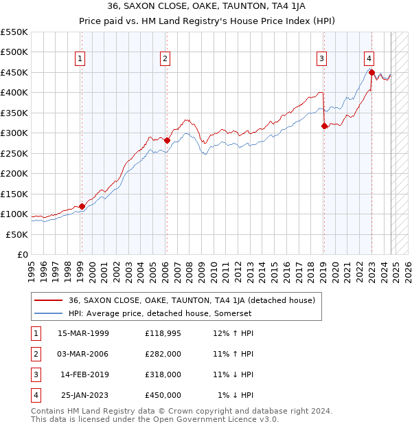 36, SAXON CLOSE, OAKE, TAUNTON, TA4 1JA: Price paid vs HM Land Registry's House Price Index