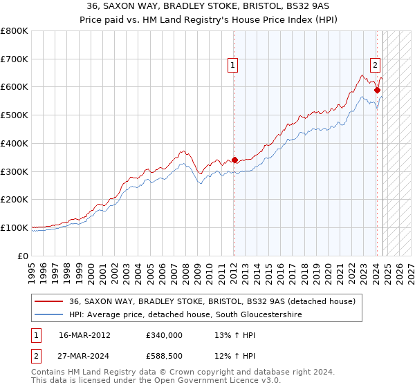 36, SAXON WAY, BRADLEY STOKE, BRISTOL, BS32 9AS: Price paid vs HM Land Registry's House Price Index