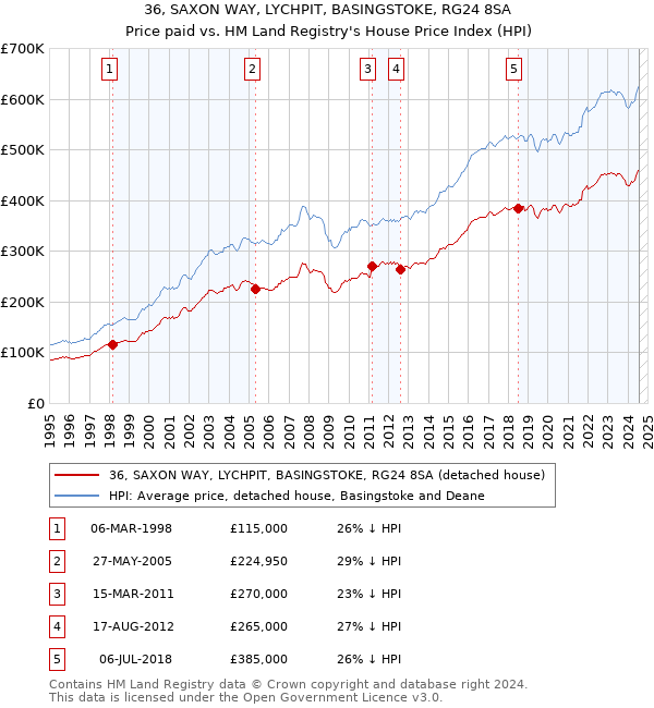 36, SAXON WAY, LYCHPIT, BASINGSTOKE, RG24 8SA: Price paid vs HM Land Registry's House Price Index