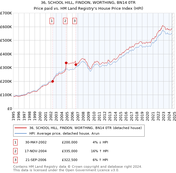 36, SCHOOL HILL, FINDON, WORTHING, BN14 0TR: Price paid vs HM Land Registry's House Price Index